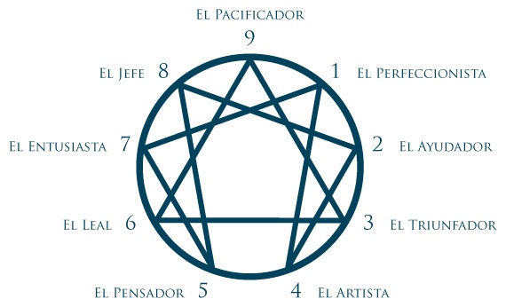 Encantado de conocerme (visita al Eneagrama)